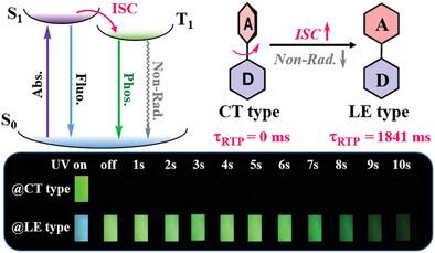 The Role of Locally Excited State and Charge Transfer State in Organic Room Temperature Phosphorescence and Corresponding Applications