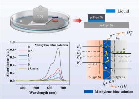 Contact-electro-catalytic degradation of organic dyes based on solid-liquid-solid friction