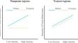 Behavioural consequences of conspecific neighbours: a systematic literature review of the effects of local density on avian vocal communication