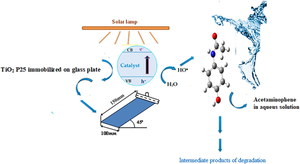 Solar photocatalytic degradation of acetaminophen with TiO2 P25 immobilized on a glass plate by heat attachment method