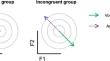 Sensorimotor learning during synchronous speech is modulated by the acoustics of the other voice.