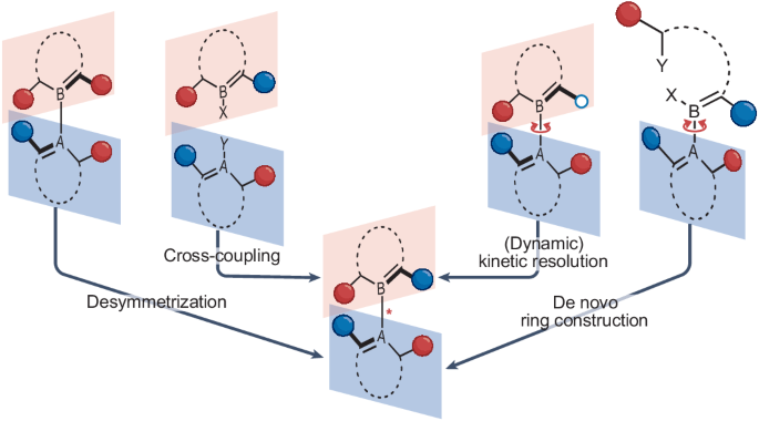 Atroposelective catalysis