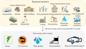 Synergetic pathways of water-energy-carbon in ecologically vulnerable regions aiming for carbon neutrality: a case study of Shaanxi, China