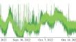 Estimation of the Impact of Storm Microseisms on Long-Term Gravimetric Measurements