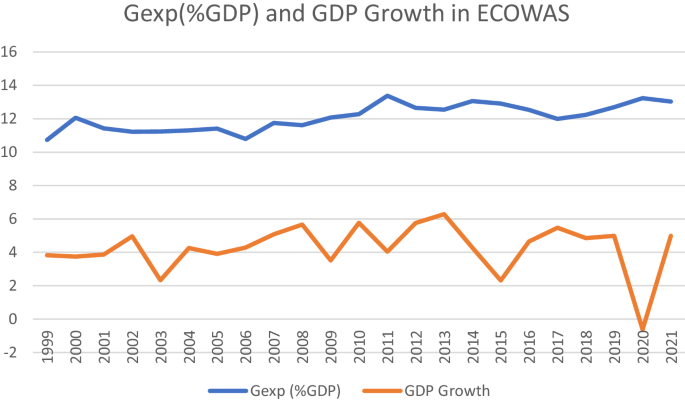 Effect of government expenditure on real economic growth in ECOWAS: assessing the moderating role of corruption and conflict