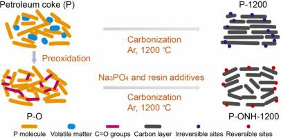 A soft carbon materials with engineered composition and microstructure for sodium battery anodes