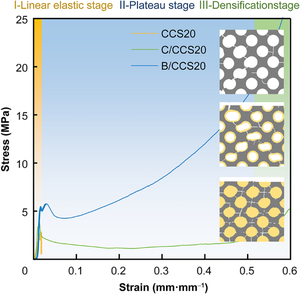 Circumventing brittleness of 3D-printed Al2O3 cellular ceramic structures via compositing with polyurea