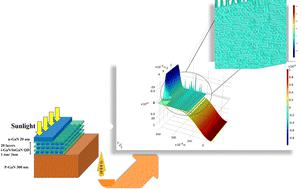 Structural optimization and engineering of InxGa1−xN quantum dot intermediate band solar cells with intrinsic GaN interlayers