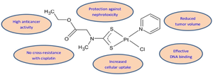 Advances in anticancer applications of platinum(II) complexes of dithiocarbamates