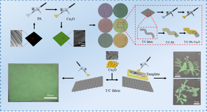 Functional structural color based on Cu2O nanospheres with brilliant colors and excellent antibacterial properties