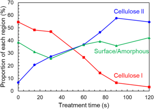 Optimizing crystal transitions in low-temperature, low-concentration NaOH solutions to prepare cellulose I and II composite materials