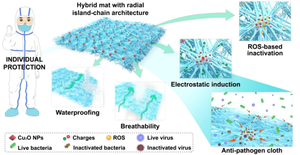 Mass-Producible Hybrid Polytetrafluoroethylene Nanofiber Mat with Radial Island-Chain Architecture as Anti-pathogen Cloth in Individual Protection