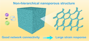 Charge-controlled compositional/microstructural regulations and electrochemical actuation performance of bulk nanoporous Ni-Pd alloys