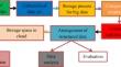 Cognitive Intelligent Decisions for Big Data and Cloud Computing in Industrial Applications using Trifold Algorithms