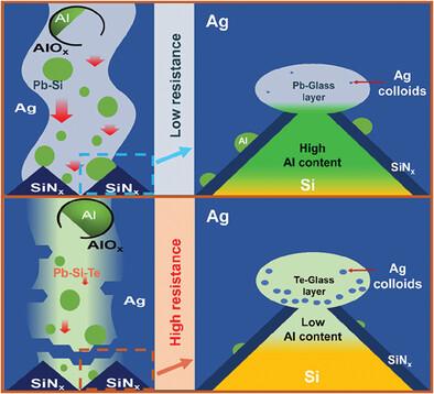 Insight into the Contact Mechanism of Ag/Al-Si Interface for the Front-Side Metallization of TOPCon Silicon Solar Cells.