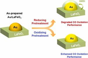 Revealing pretreatment-induced structure evolution of LaFeO3 supported Au catalyst for CO oxidation reaction