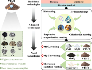 From Waste to Wealth: Current Advances in Recycling Technologies for Metal Recovery from Vanadium-Titanium Magnetite Tailings