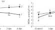 Cold Responses Related to Abscisic Acid, Gibberellin and Indole Acetic Acid and Non-Enzymatic Antioxidants in Chickpea