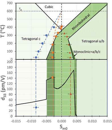 Enhanced Piezoelectricity by Polarization Rotation through Thermal Strain Manipulation in PbZr0.6Ti0.4O3 Thin Films