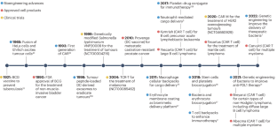 Engineering cells for therapy and diagnosis