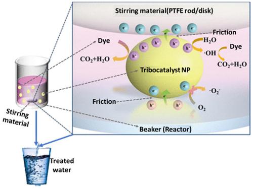 Harvesting surface (interfacial) energy for tribocatalytic degradation of hazardous dye pollutants using nanostructured materials: A review