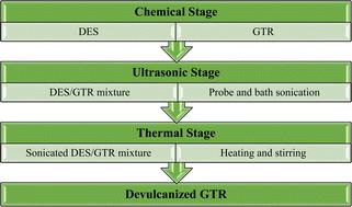 Green and sustainable devulcanization of ground tire rubber using choline chloride–urea deep eutectic solvent†