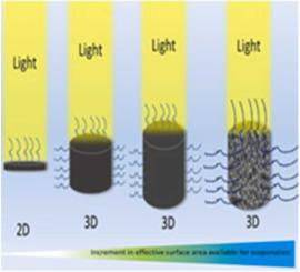 Emerging Strategies to Achieve Interfacial Solar Water Evaporation Rate Greater than 3 kg·m-2·h-1 under One Sun Irradiation