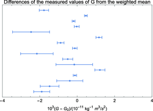 Bayesian inference of the mean power of several Gaussian data