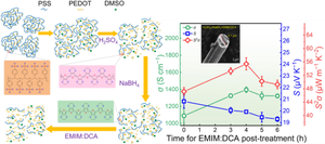 Optimization of Wet-Spun PEDOT:PSS Fibers for Thermoelectric Applications Through Innovative Triple Post-treatments