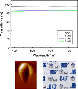 Enhanced thermal, mechanical, and optical properties of cellulose nanocrystal embedded cyclic olefin copolymer composite film