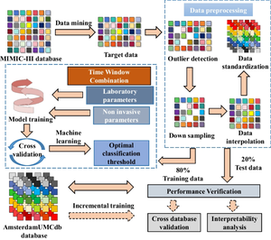 Intelligent alert system for predicting invasive mechanical ventilation needs via noninvasive parameters: employing an integrated machine learning method with integration of multicenter databases.