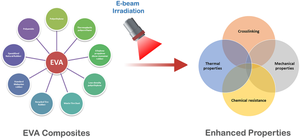 Bridging the future: unveiling the latest innovations in ethylene vinyl acetate blends and composites through electron beam irradiation—a comprehensive review