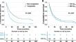 Assessing survival in non-small cell lung cancer brain metastases after stereotactic radiosurgery: before and after the start of the targetable mutation era.