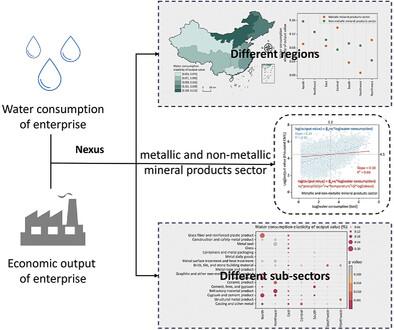 Nexus Between Water Consumption and Economic Output for the Metallic and Non-Metallic Mineral Products Sector: An Empirical Analysis at the Enterprise Level