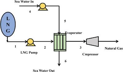 Optimizing Air Separation and LNG Cold Utilization: Energy Savings, Exergy Efficiency, and System Reliability