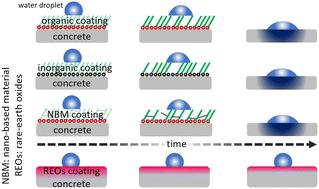 Surface treatments on concrete: an overview on organic, inorganic and nano-based coatings and an outlook about surface modification by rare-earth oxides