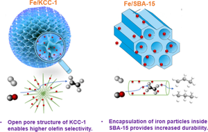 Comparative Study of Different Mesostructured Silica-supported Nano-iron Catalysts for Fischer–Tropsch Synthesis