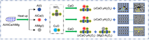 Metal-slag separation strengthening through in situ slagging during CuW composite preparation by metallothermic reduction