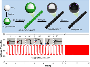 Robust and flexible 3D integrated FeNi@NHCFs air electrode for high-performance rechargeable zinc-air battery