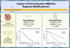 Less is more: An analysis of venetoclax and hypomethylating agent post-induction treatment modifications in AML