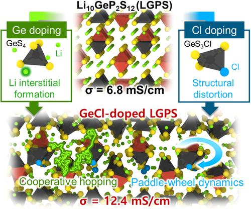 Li-ion transport mechanisms in Ge/Cl dual-doped Li10GeP2S12 solid electrolytes: Synergistic insights from experimental structural characterization and machine-learning-assisted atomistic modeling