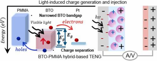 Enhanced triboelectricity through visible-light-induced surface charges in BTO-polymer hybrid for coexistence solar-mechanical energy harvesting