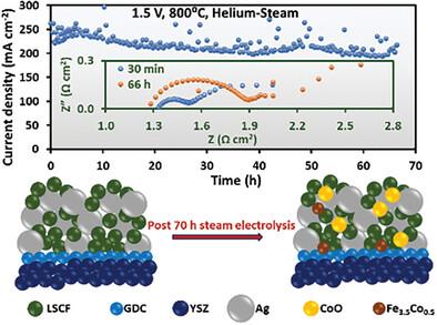 Performance of Ferrite-Based Electrodes for Steam Electrolysis in Symmetrical Solid Oxide Cells