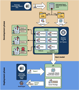 Automatic text classification of prostate cancer malignancy scores in radiology reports using NLP models.