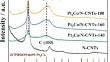 Ultra-small Pt3Co intermetallic compounds: for efficient electrocatalytic methanol oxidation