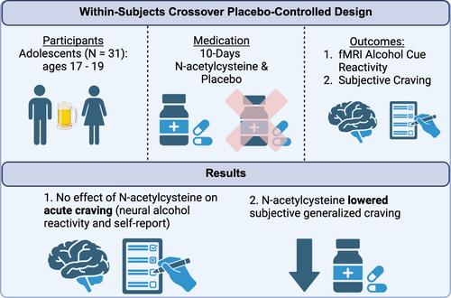 Effect of N-acetylcysteine on neural alcohol cue reactivity and craving in adolescents who drink heavily: A preliminary randomized clinical trial