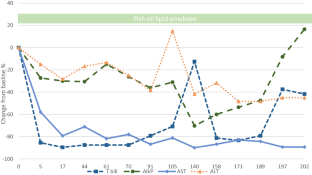 Parenteral fish oil lipid emulsion use in adults: a case series and review from an intestinal failure referral center