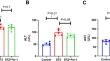 The role of ferroptosis in DM-induced liver injury