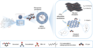 Synthesis of hollow micro-mesoporous nitrogen-doped carbon nanoparticles for enhanced CO2 capture