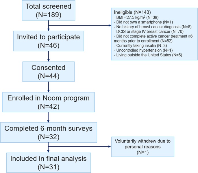 Evaluation of a mobile behavior change program for weight loss in breast cancer survivors.